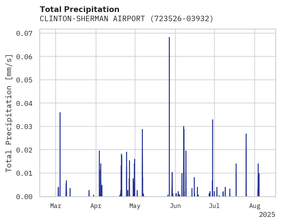 Precipitation obs for CLINTON-SHERMAN AIRPORT