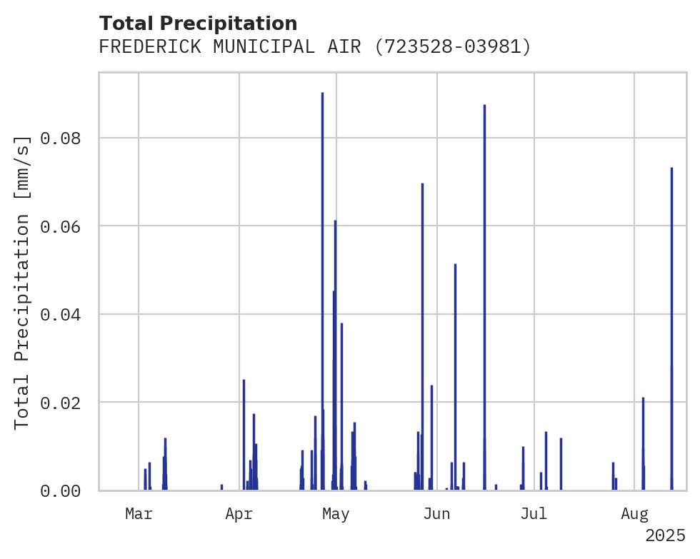 Precipitation obs for FREDERICK MUNICIPAL AIRPT
