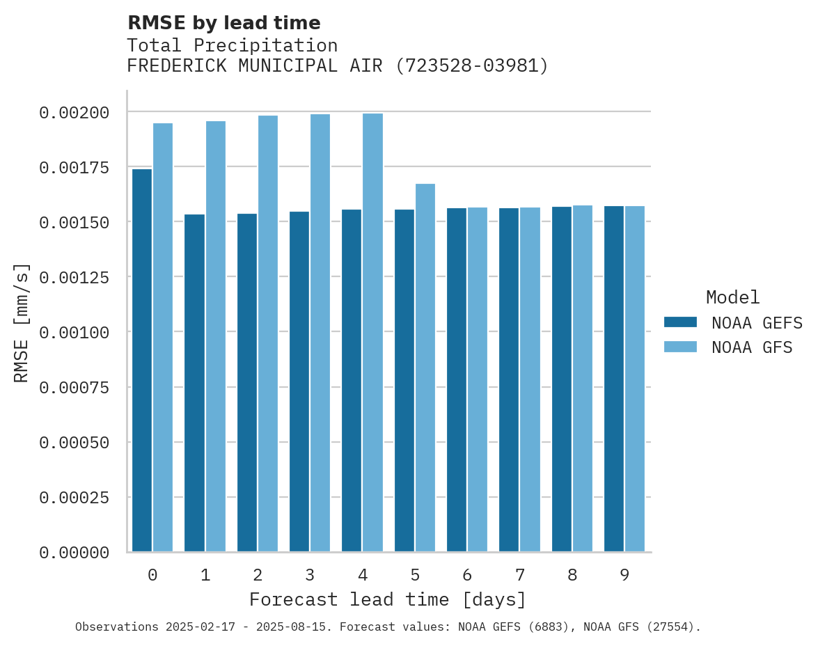 Precipitation RMSE by lead time for FREDERICK MUNICIPAL AIRPT