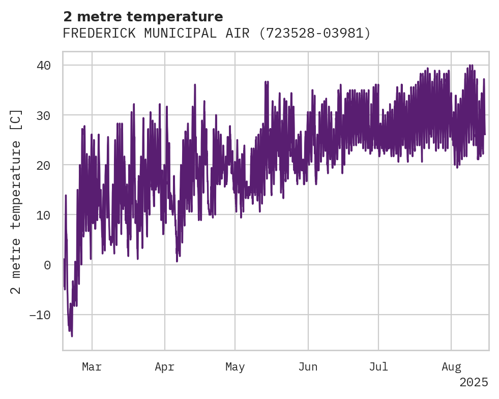 Temperature obs for FREDERICK MUNICIPAL AIRPT