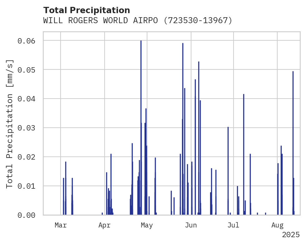Precipitation obs for WILL ROGERS WORLD AIRPORT