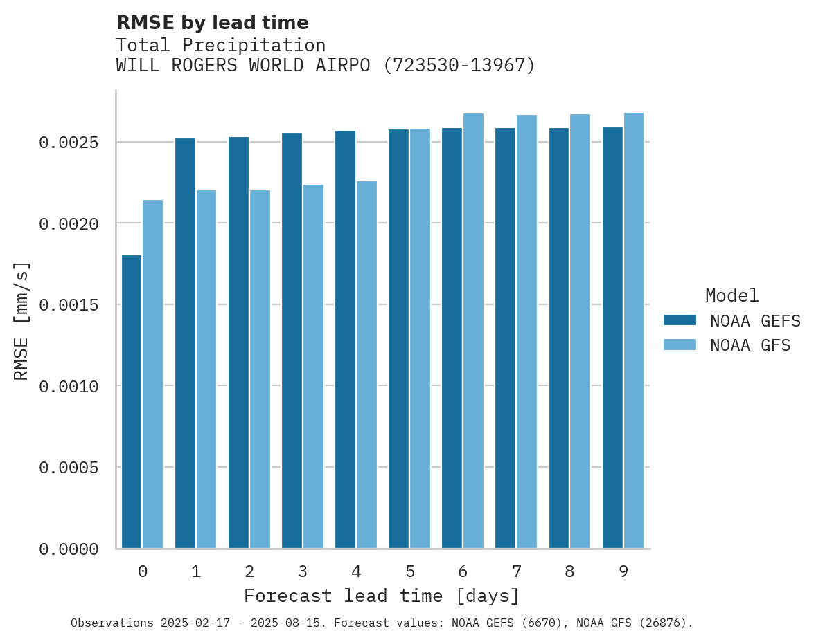Precipitation RMSE by lead time for WILL ROGERS WORLD AIRPORT