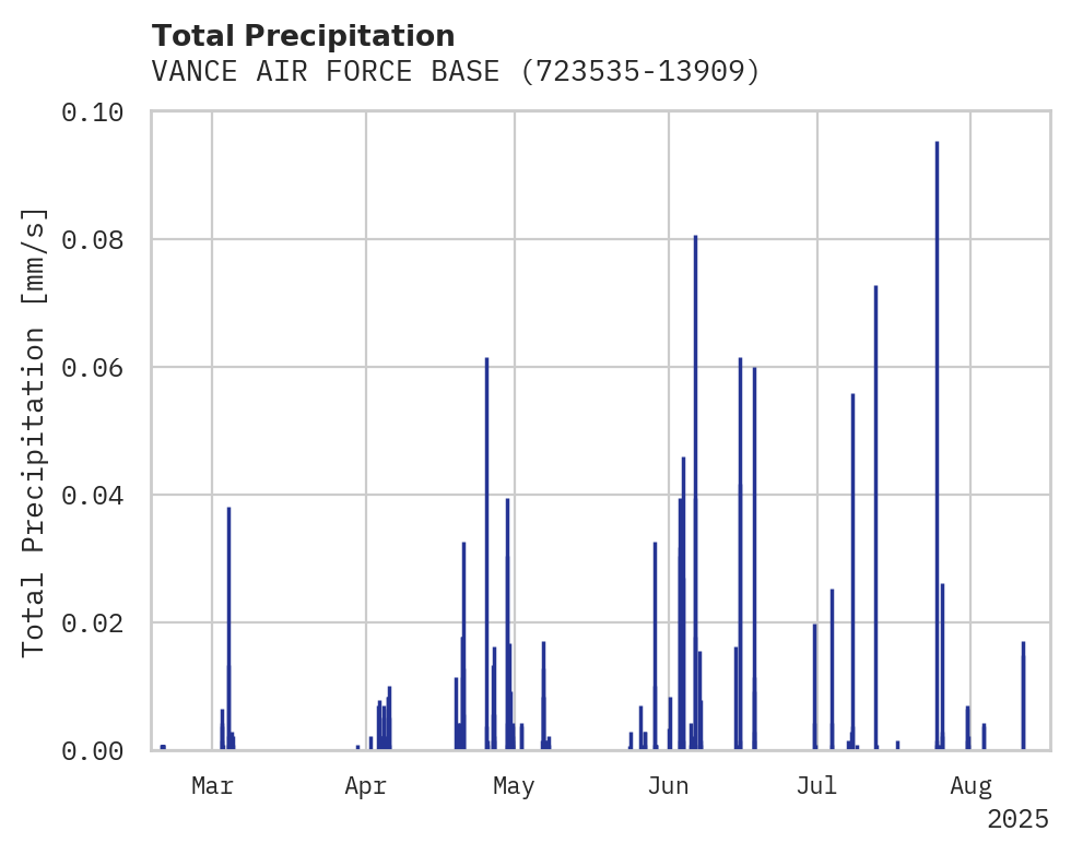Precipitation obs for VANCE AIR FORCE BASE