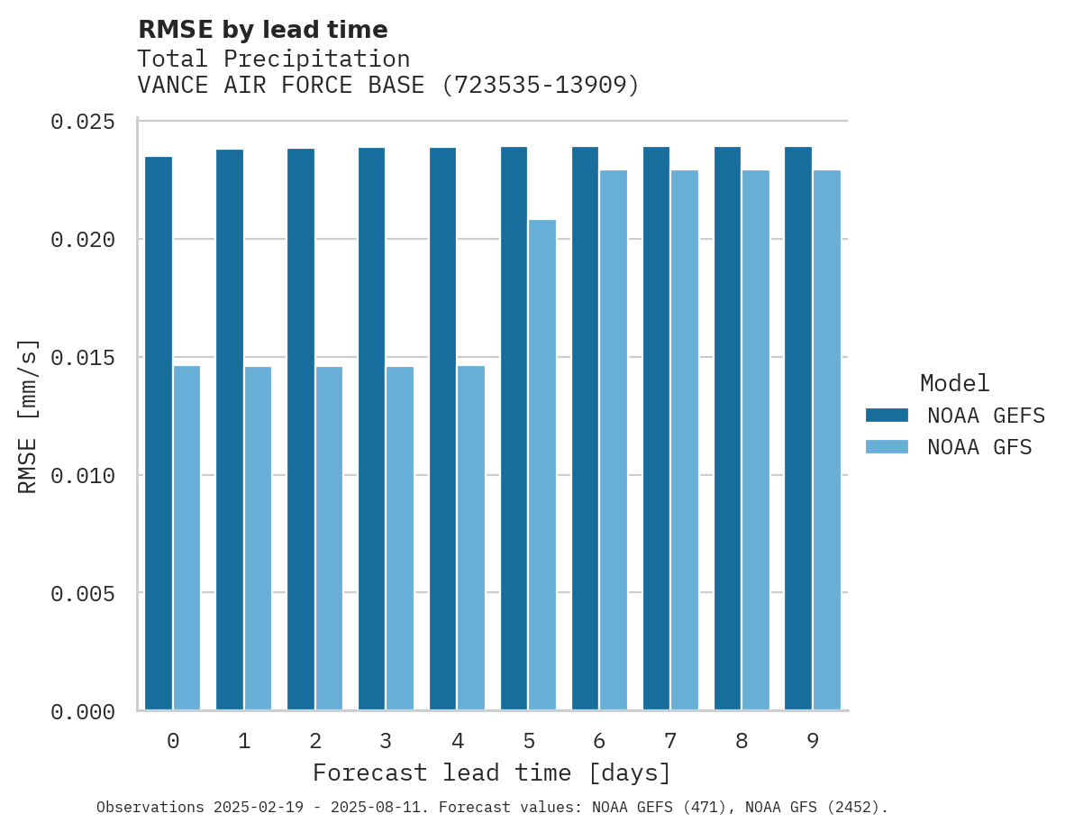Precipitation RMSE by lead time for VANCE AIR FORCE BASE