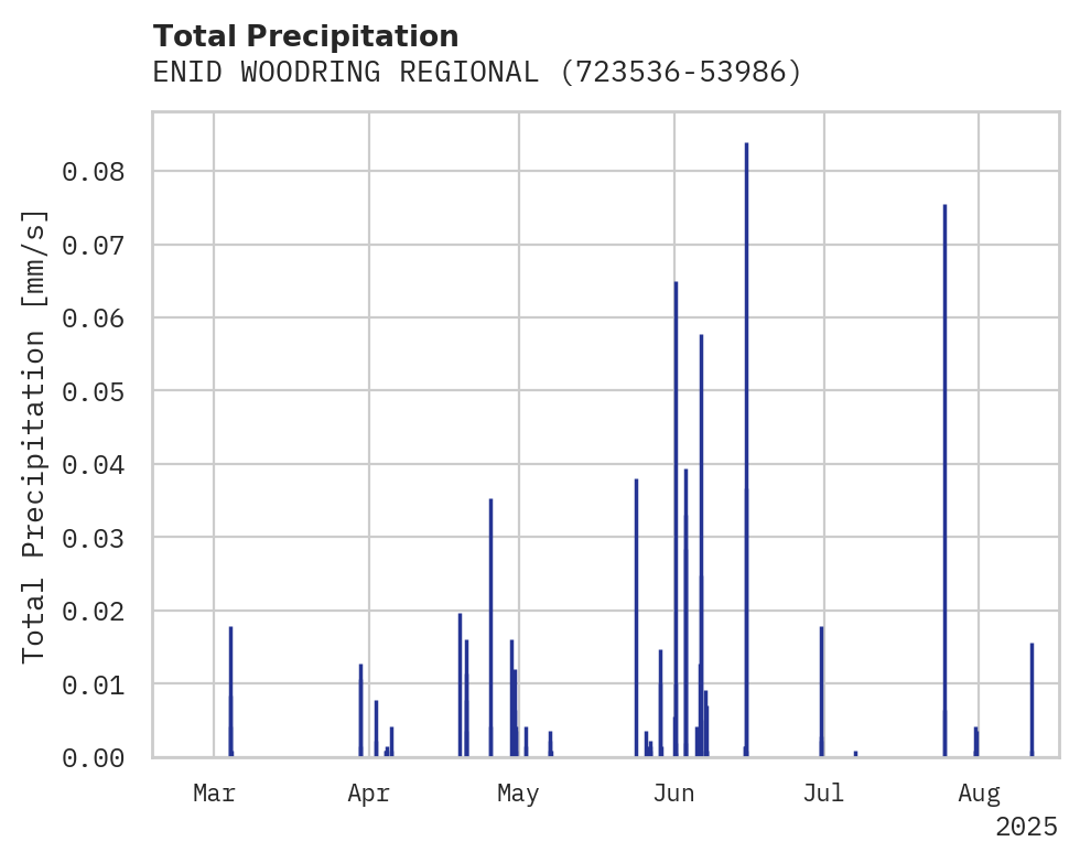 Precipitation obs for ENID WOODRING REGIONAL AIRPOR