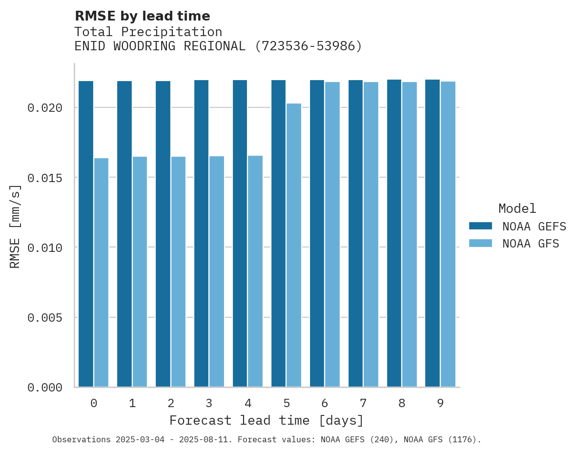 Precipitation RMSE by lead time for ENID WOODRING REGIONAL AIRPOR