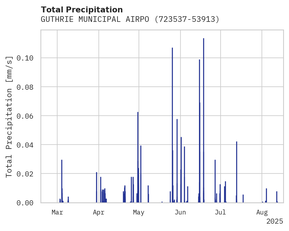 Precipitation obs for GUTHRIE MUNICIPAL AIRPORT