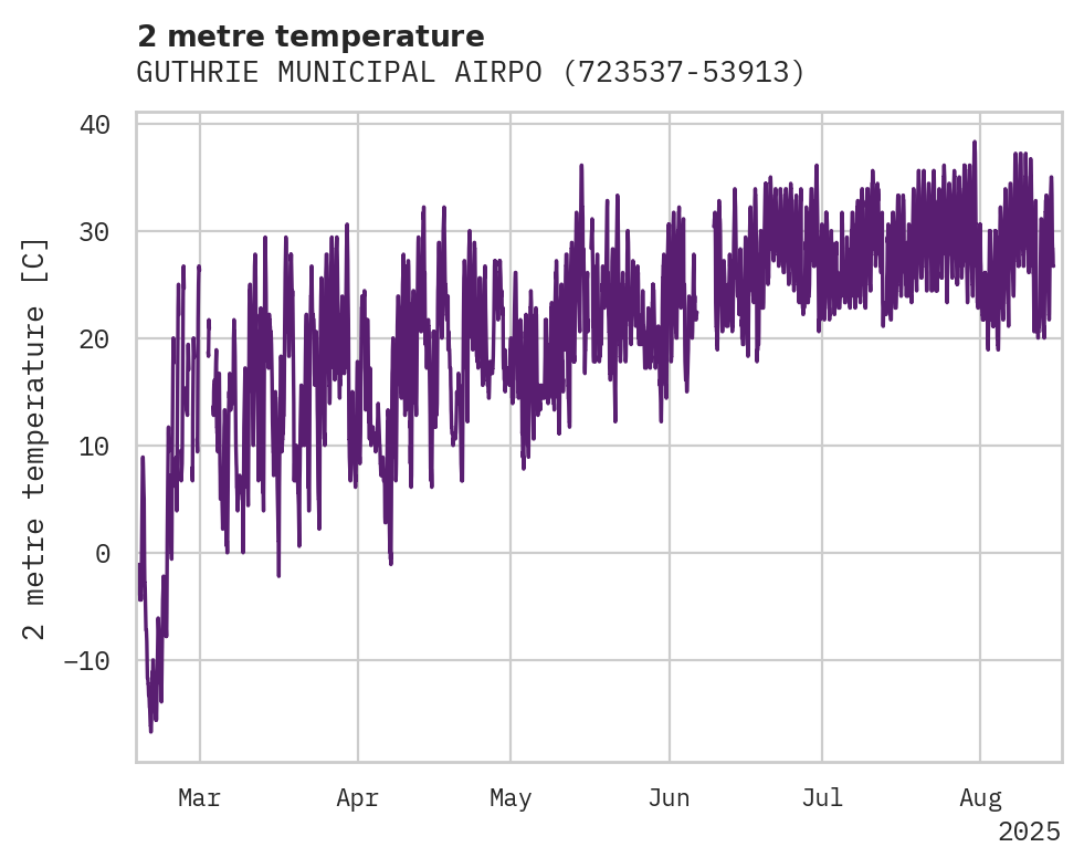 Temperature obs for GUTHRIE MUNICIPAL AIRPORT