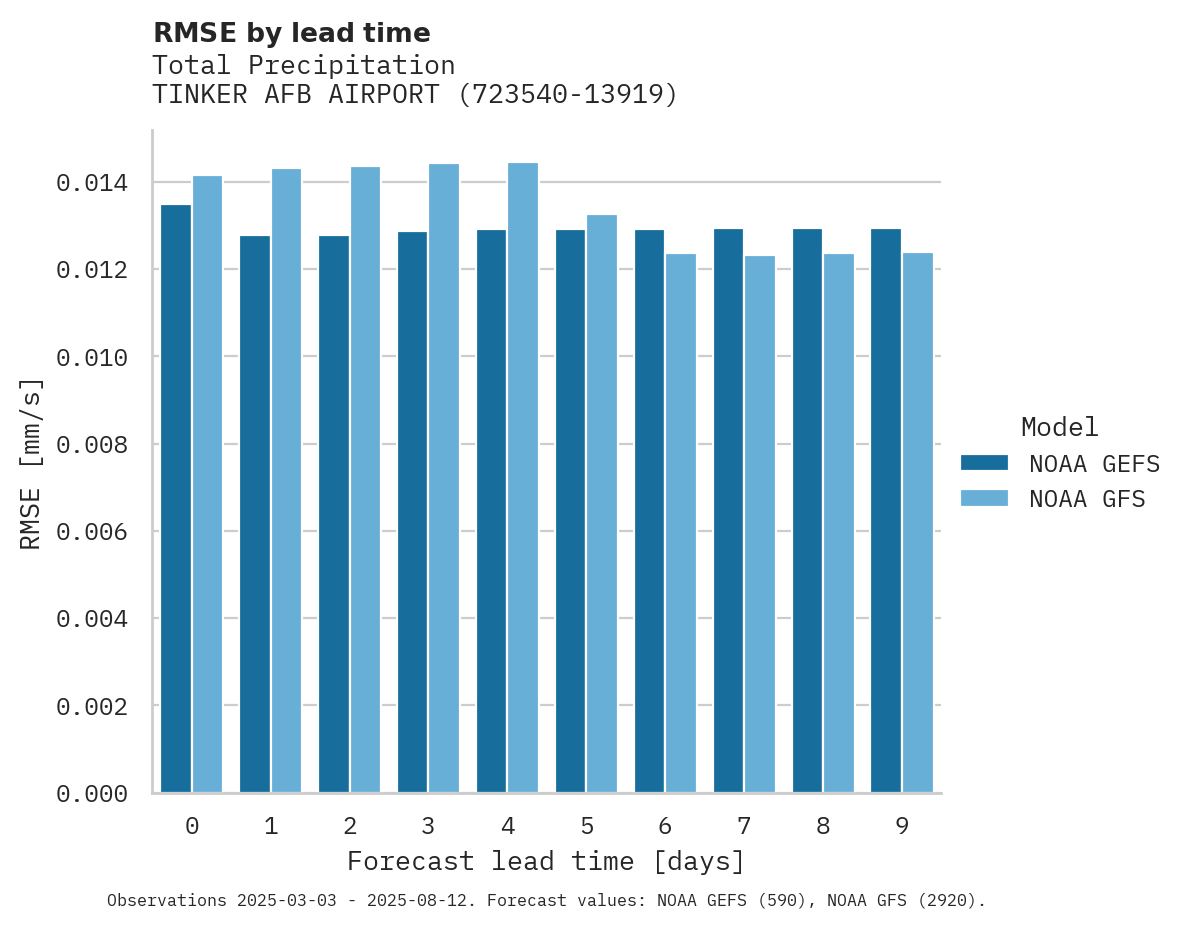 Precipitation RMSE by lead time for TINKER AFB AIRPORT