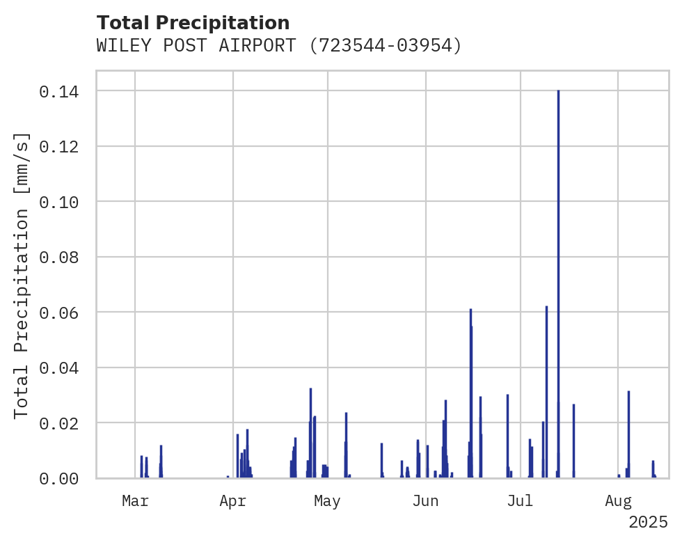 Precipitation obs for WILEY POST AIRPORT
