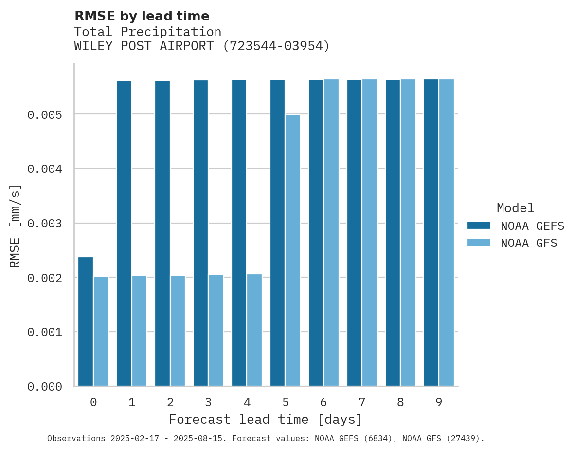 Precipitation RMSE by lead time for WILEY POST AIRPORT