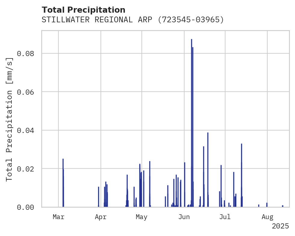 Precipitation obs for STILLWATER REGIONAL ARPT