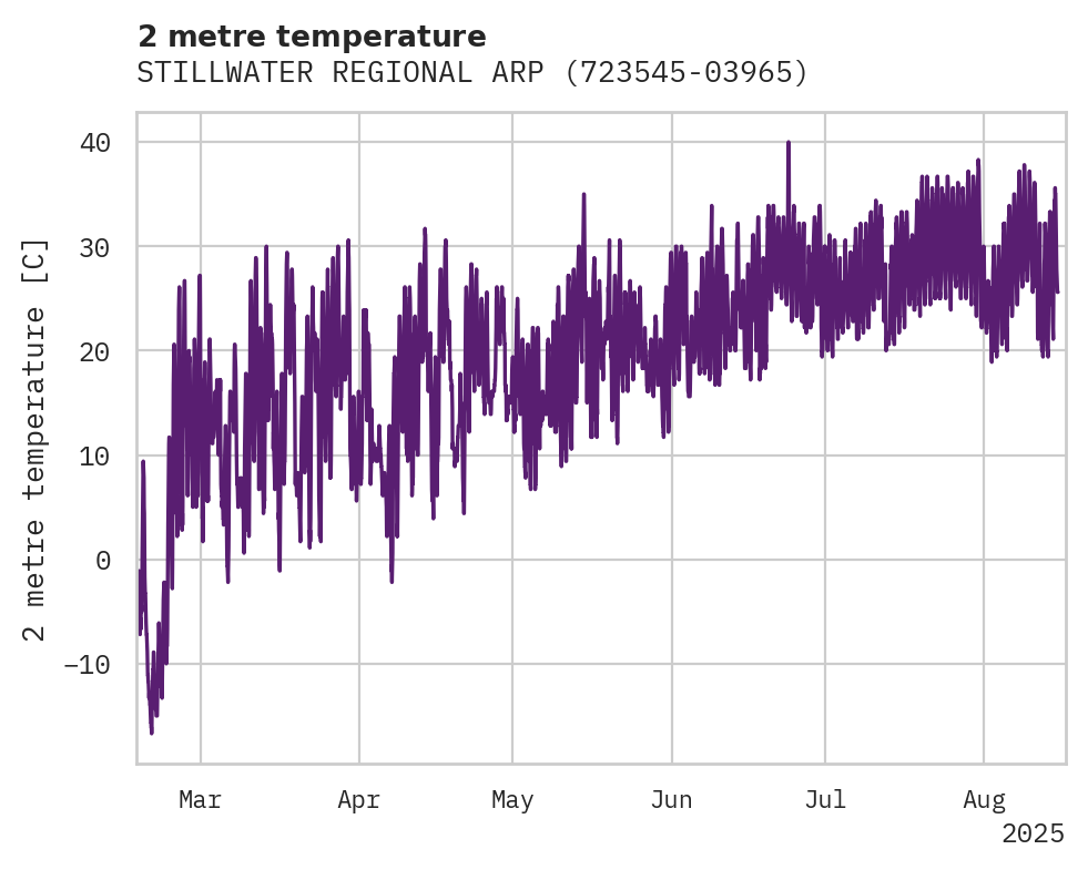 Temperature obs for STILLWATER REGIONAL ARPT