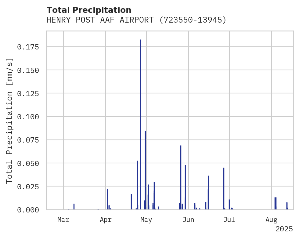 Precipitation obs for HENRY POST AAF AIRPORT