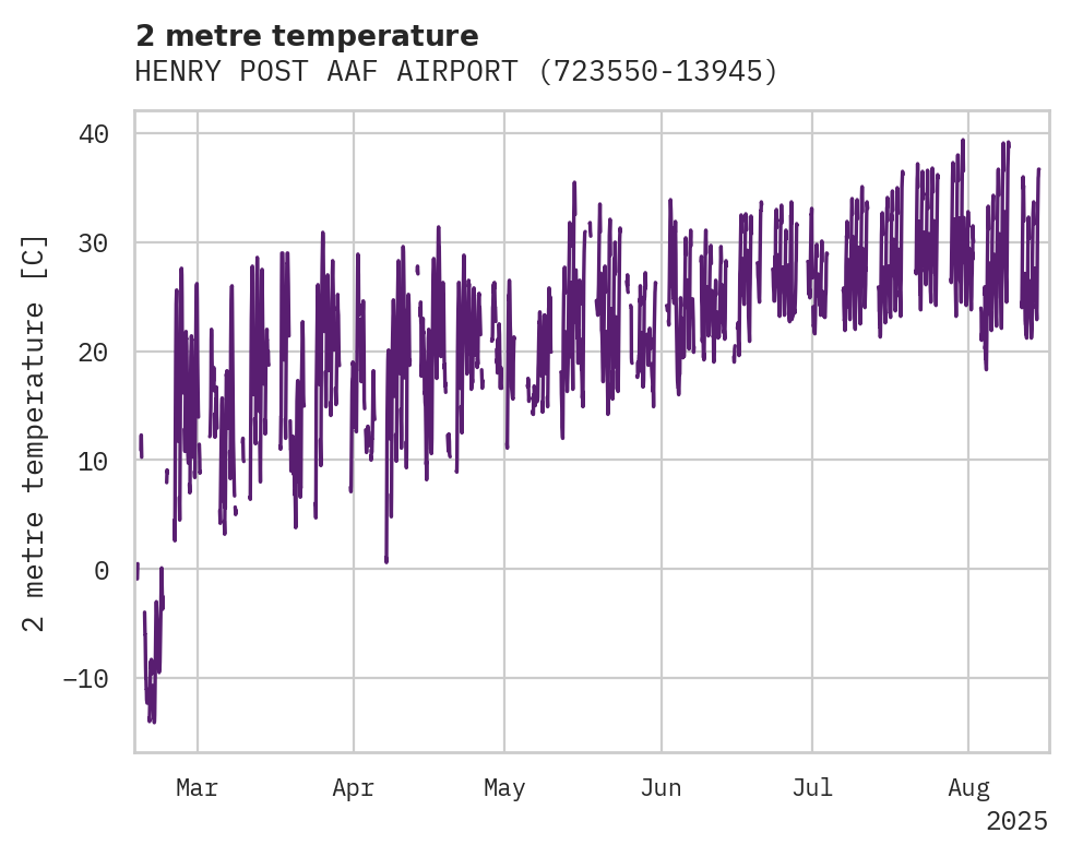 Temperature obs for HENRY POST AAF AIRPORT