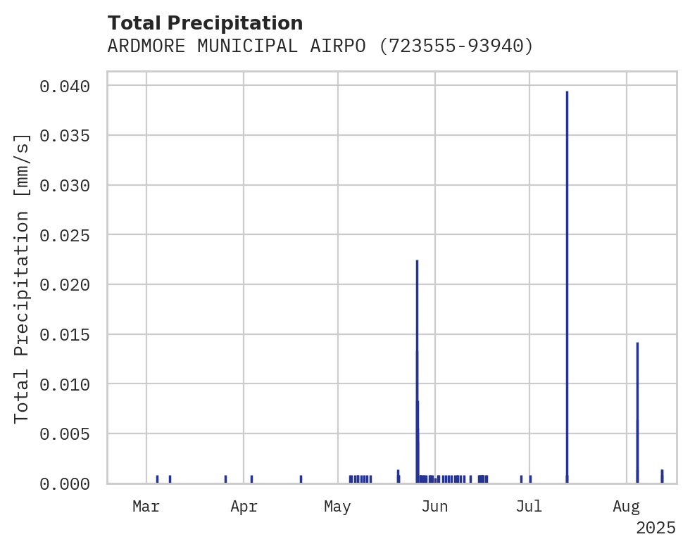 Precipitation obs for ARDMORE MUNICIPAL AIRPORT