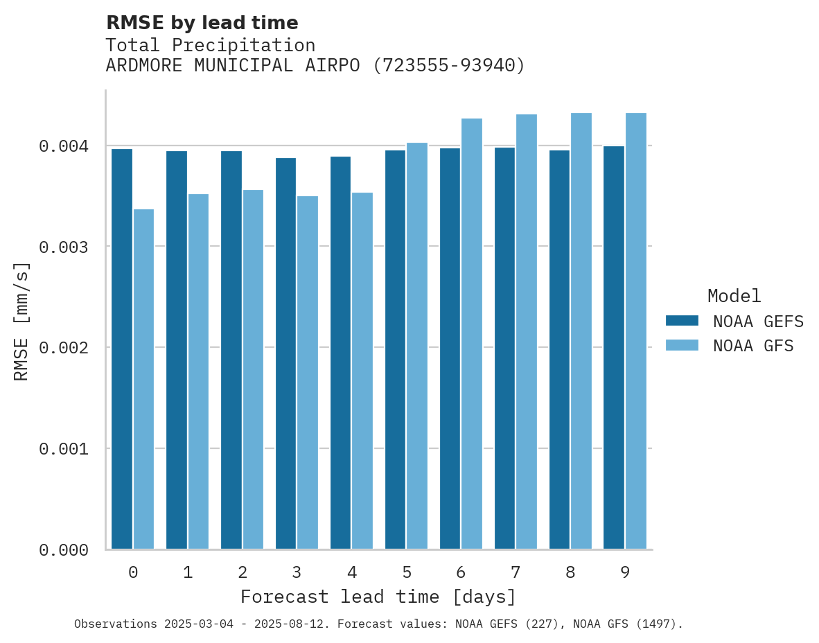 Precipitation RMSE by lead time for ARDMORE MUNICIPAL AIRPORT