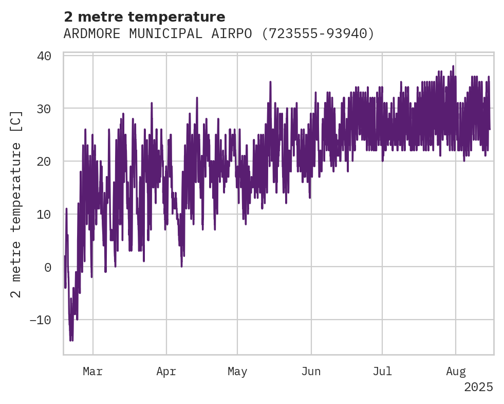 Temperature obs for ARDMORE MUNICIPAL AIRPORT