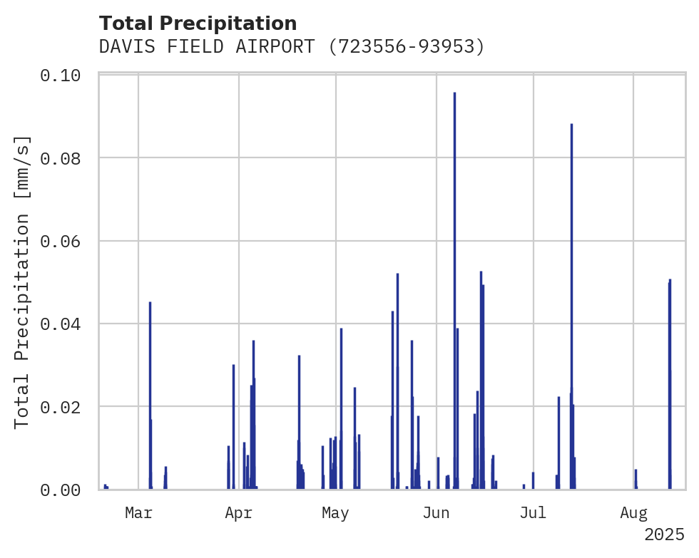 Precipitation obs for DAVIS FIELD AIRPORT