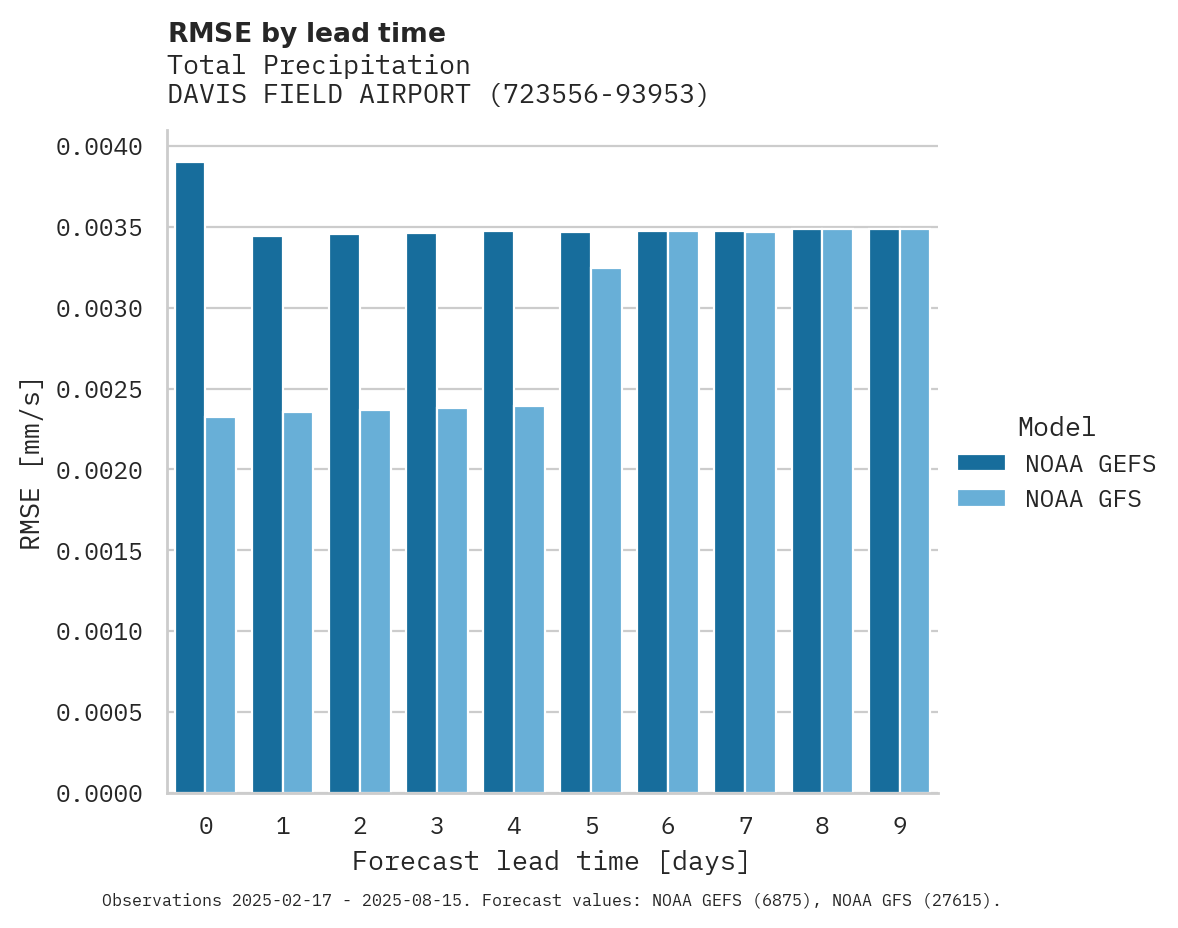 Precipitation RMSE by lead time for DAVIS FIELD AIRPORT