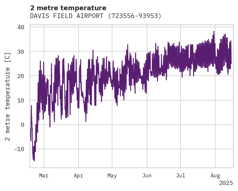 Temperature obs for DAVIS FIELD AIRPORT