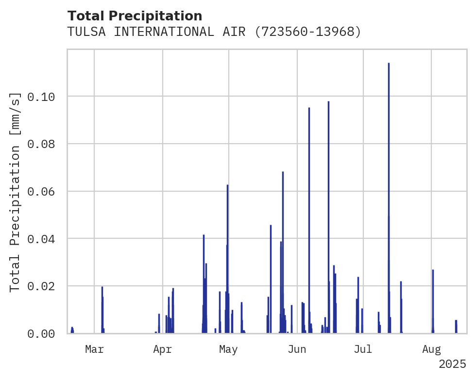 Precipitation obs for TULSA INTERNATIONAL AIRPORT