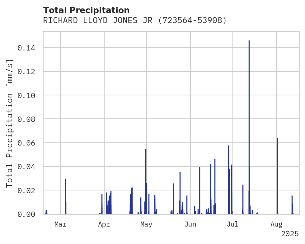 Precipitation obs for RICHARD LLOYD JONES JR APT