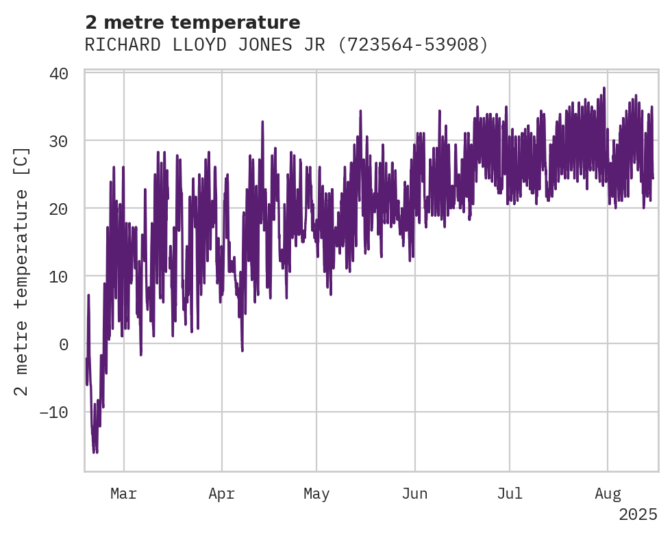 Temperature obs for RICHARD LLOYD JONES JR APT
