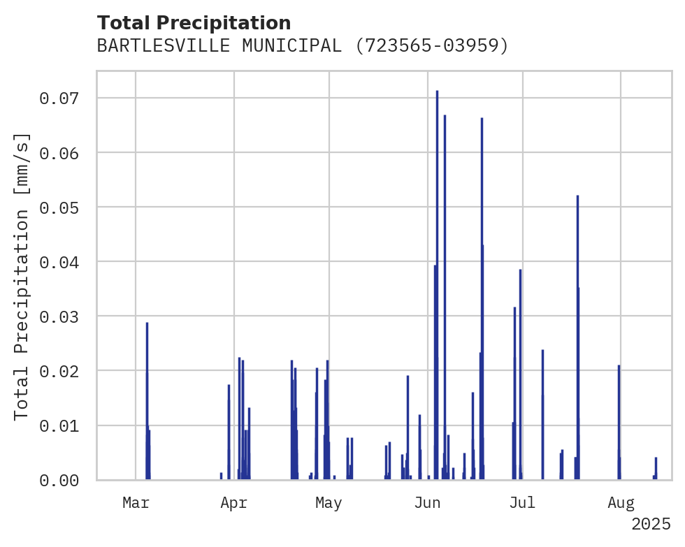 Precipitation obs for BARTLESVILLE MUNICIPAL AIRPOR