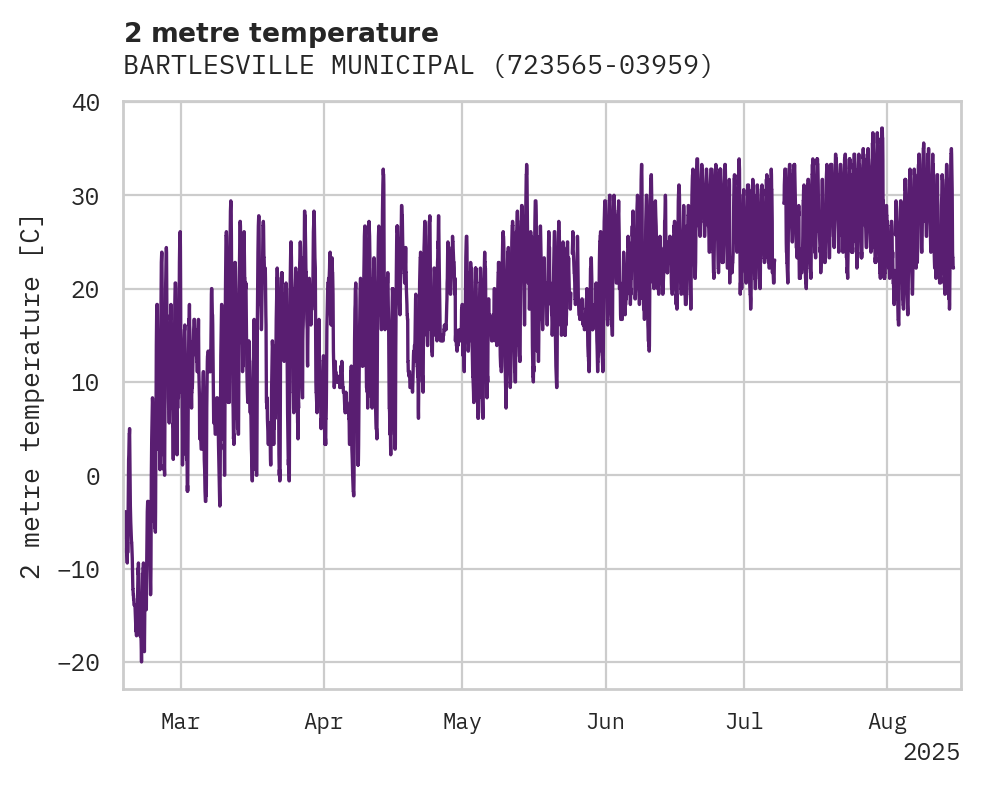 Temperature obs for BARTLESVILLE MUNICIPAL AIRPOR