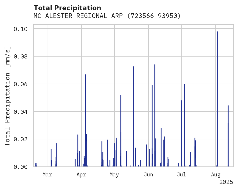 Precipitation obs for MC ALESTER REGIONAL ARPT