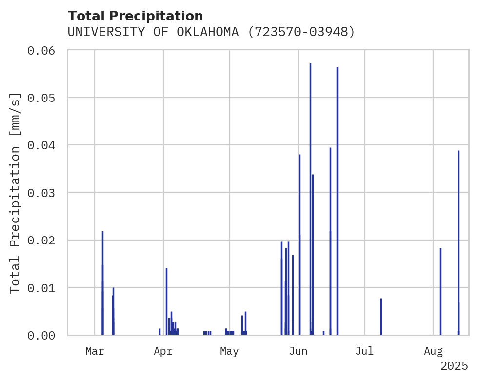 Precipitation obs for UNIVERSITY OF OKLAHOMA WESTHE