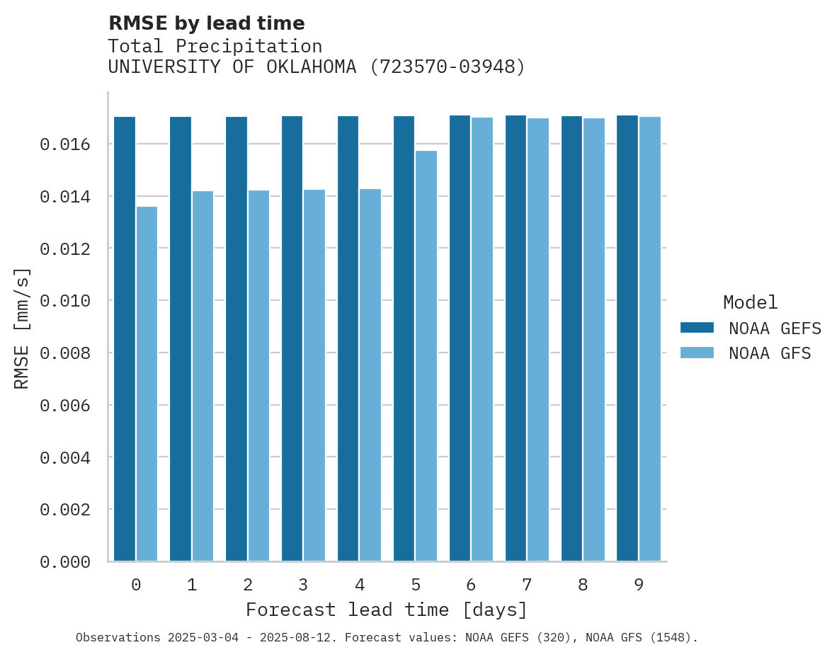 Precipitation RMSE by lead time for UNIVERSITY OF OKLAHOMA WESTHE