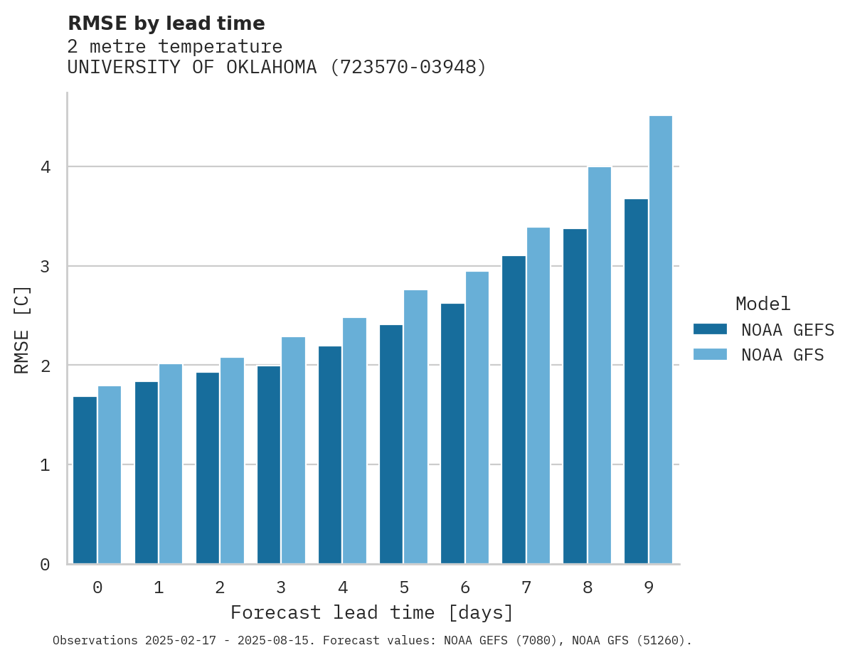 Temperature RMSE by lead time for UNIVERSITY OF OKLAHOMA WESTHE