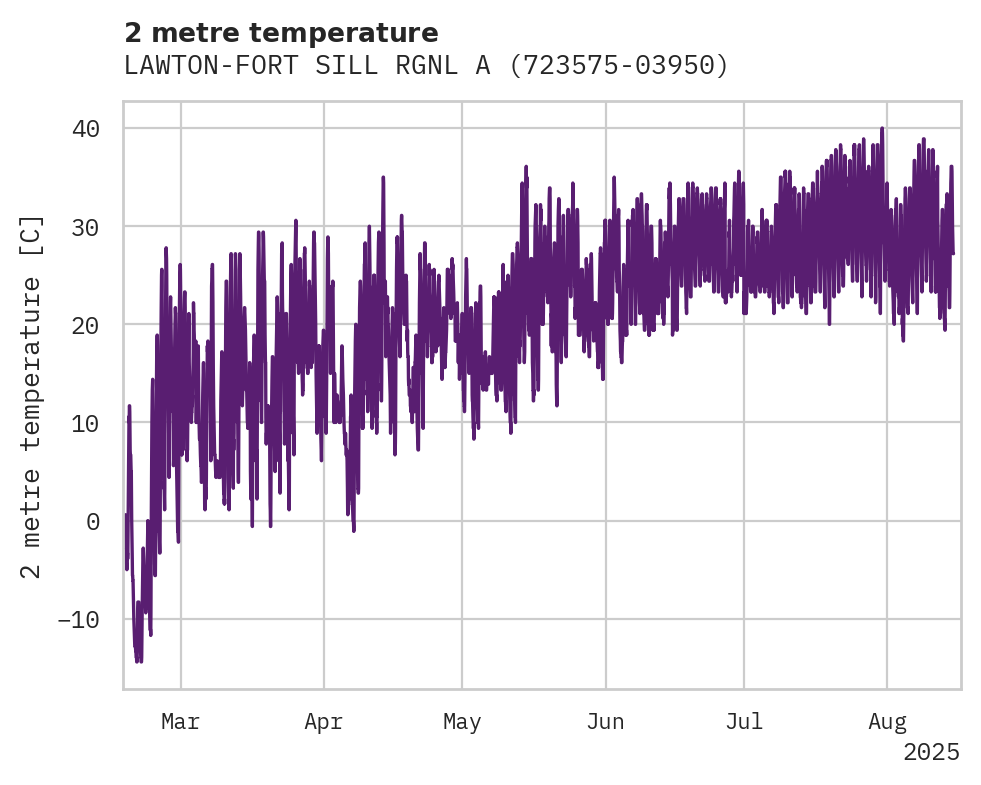 Temperature obs for LAWTON-FORT SILL RGNL ARPT