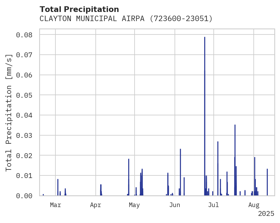 Precipitation obs for CLAYTON MUNICIPAL AIRPARK AIR