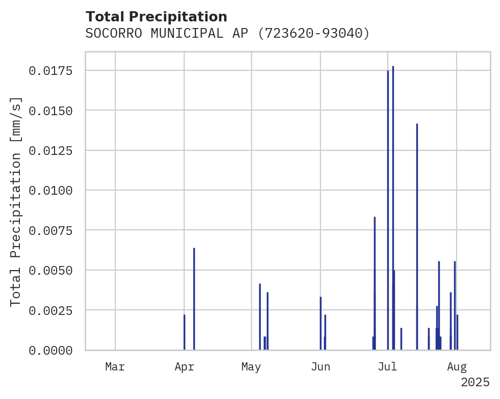 Precipitation obs for SOCORRO MUNICIPAL AP