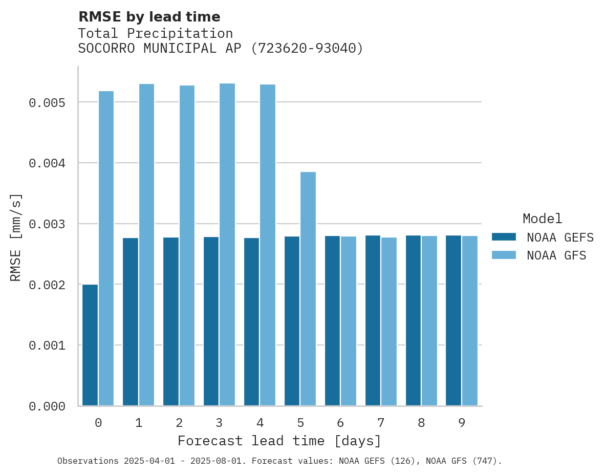 Precipitation RMSE by lead time for SOCORRO MUNICIPAL AP