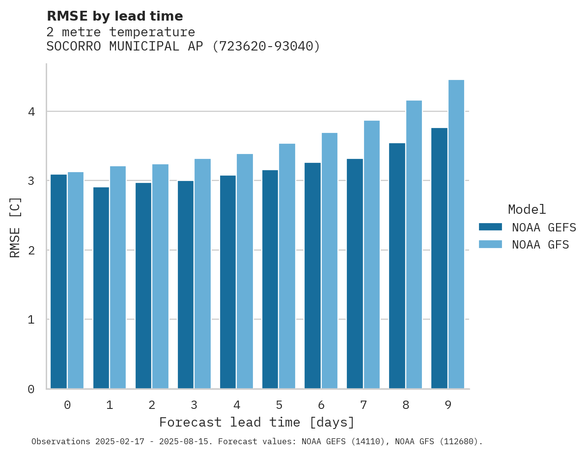 Temperature RMSE by lead time for SOCORRO MUNICIPAL AP