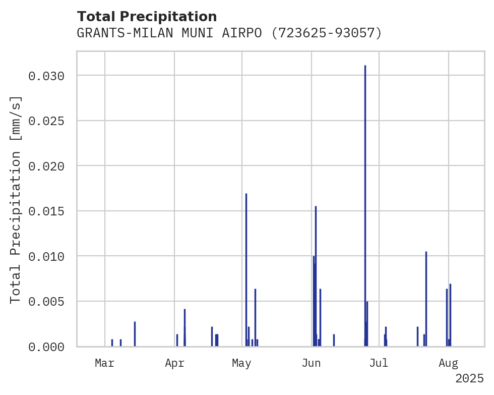 Precipitation obs for GRANTS-MILAN MUNI AIRPORT