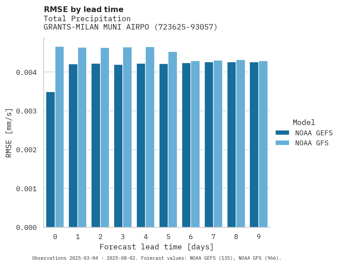 Precipitation RMSE by lead time for GRANTS-MILAN MUNI AIRPORT