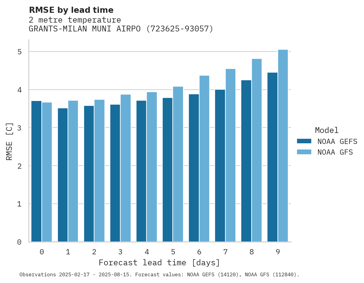 Temperature RMSE by lead time for GRANTS-MILAN MUNI AIRPORT