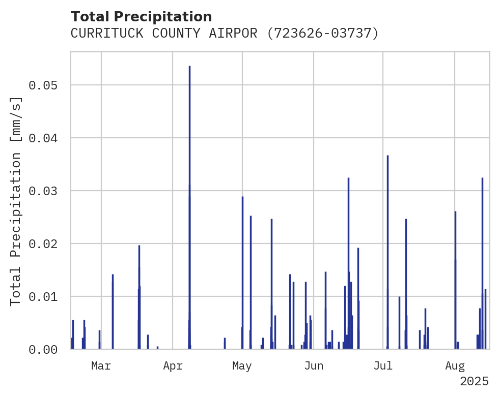Precipitation obs for CURRITUCK COUNTY AIRPORT