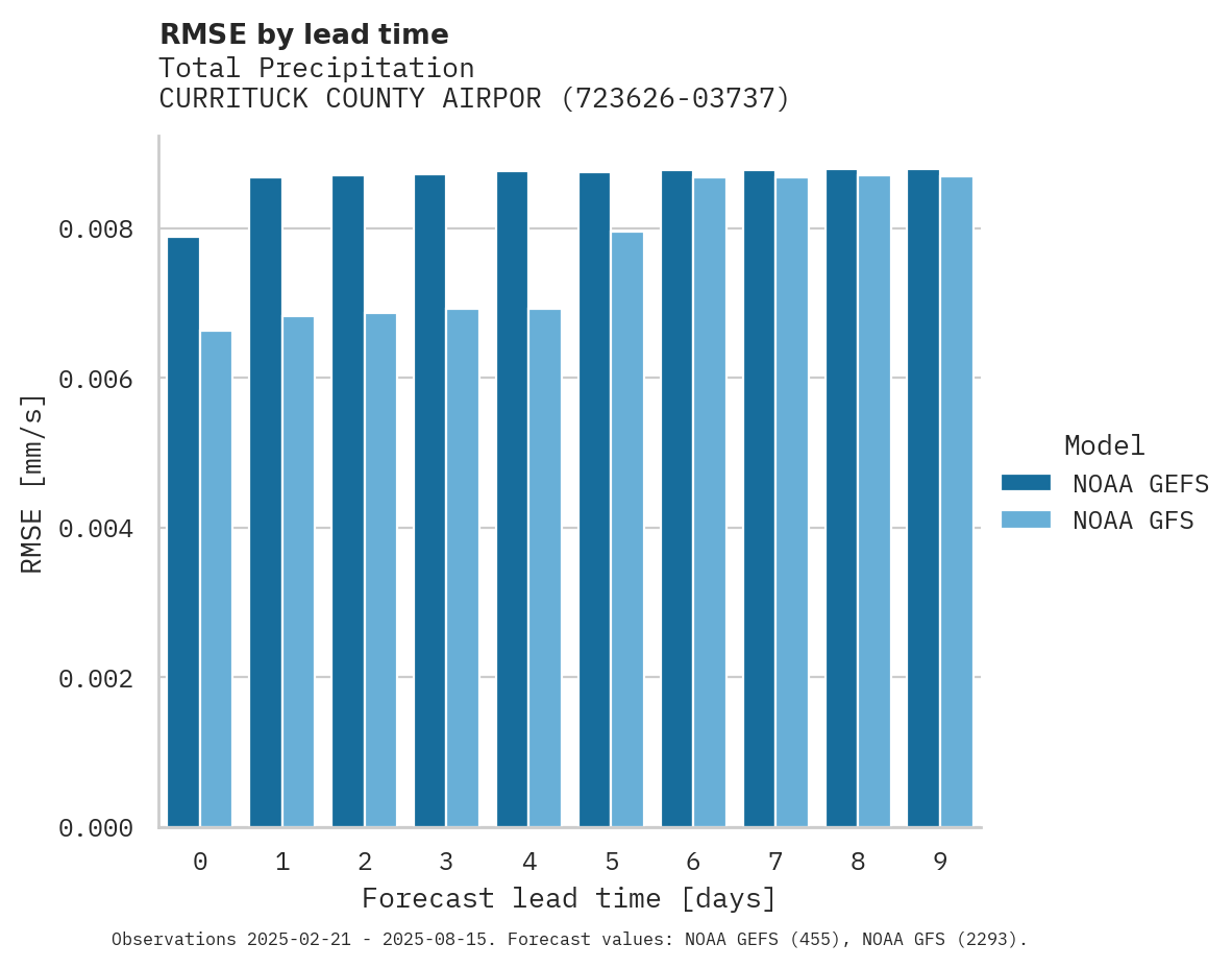 Precipitation RMSE by lead time for CURRITUCK COUNTY AIRPORT