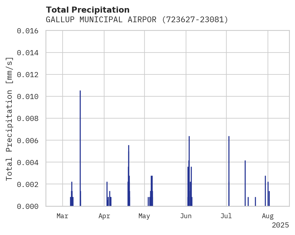 Precipitation obs for GALLUP MUNICIPAL AIRPORT