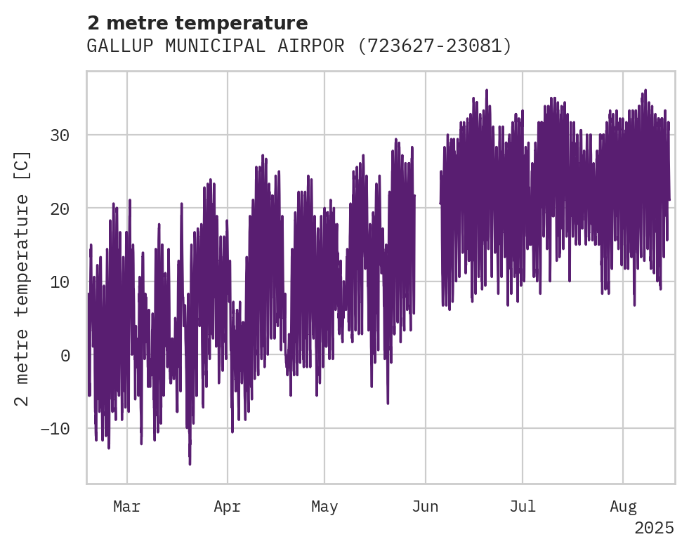 Temperature obs for GALLUP MUNICIPAL AIRPORT