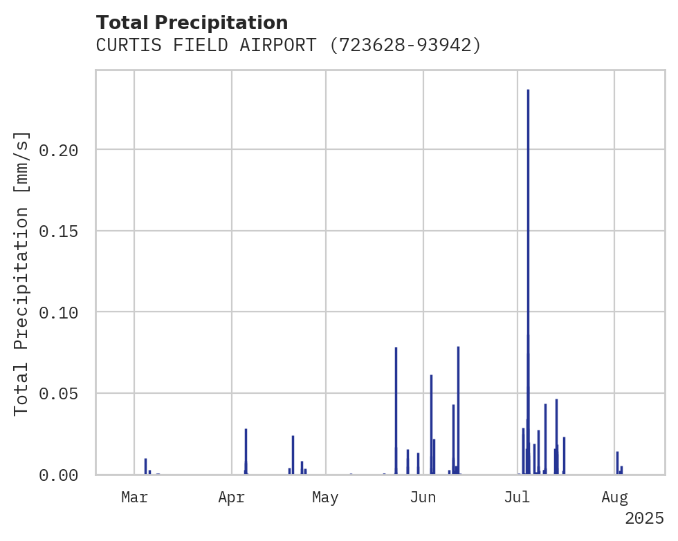 Precipitation obs for CURTIS FIELD AIRPORT