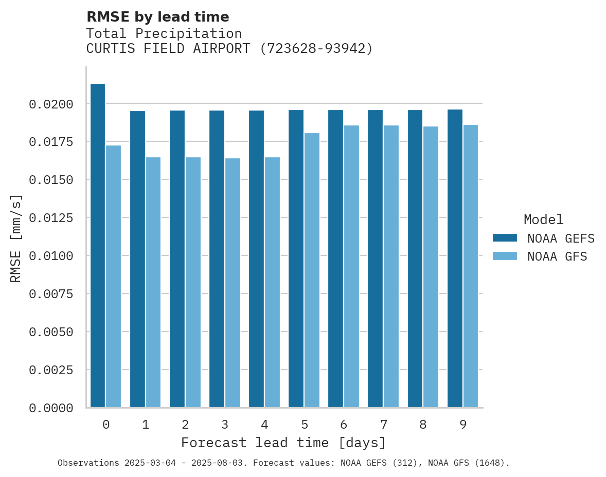 Precipitation RMSE by lead time for CURTIS FIELD AIRPORT