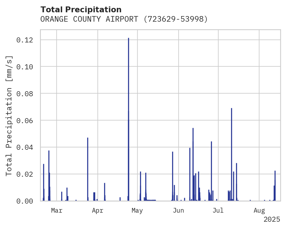 Precipitation obs for ORANGE COUNTY AIRPORT