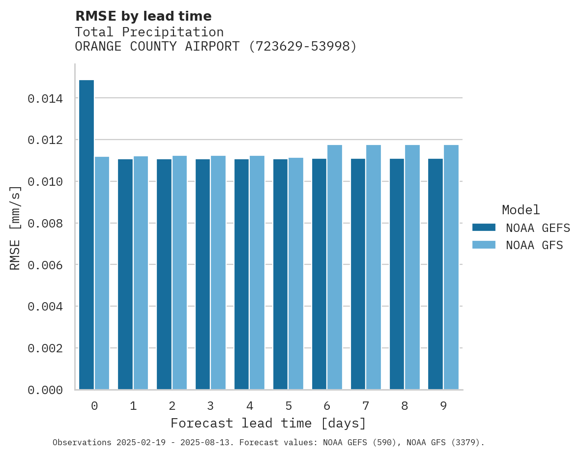 Precipitation RMSE by lead time for ORANGE COUNTY AIRPORT